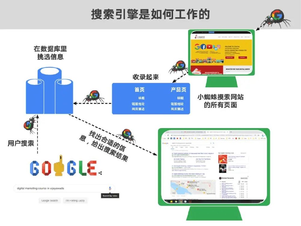 什么是谷歌SEO？谷歌搜索的基本原理你知道嗎?蘇州谷歌推廣該怎么做